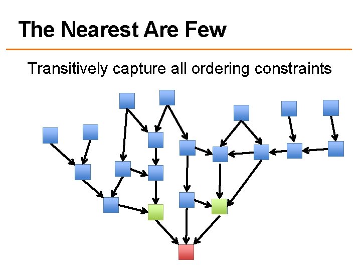 The Nearest Are Few Transitively capture all ordering constraints 