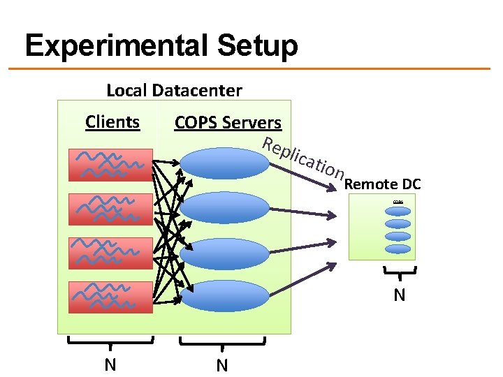 Experimental Setup Local Datacenter Clients COPS Servers Rep lic atio n Remote DC COPS