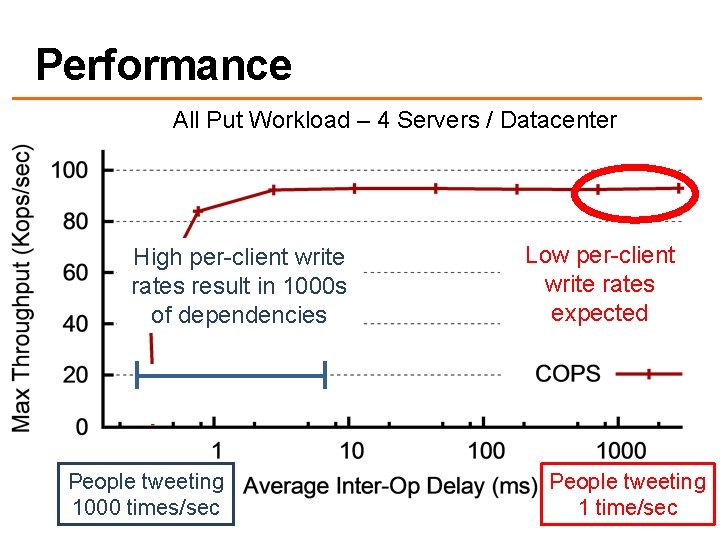 Performance All Put Workload – 4 Servers / Datacenter High per-client write rates result