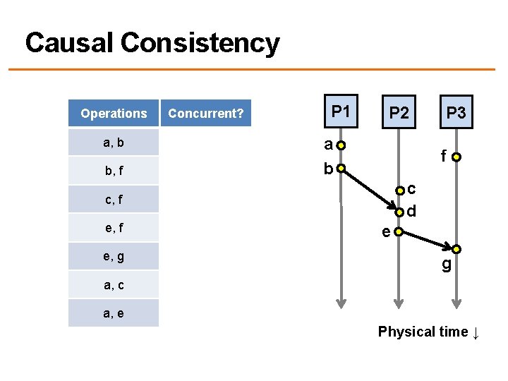 Causal Consistency Operations Concurrent? a, b N b, f Y c, f Y e,