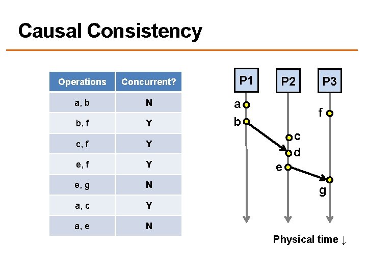 Causal Consistency Operations Concurrent? a, b N b, f Y c, f Y e,