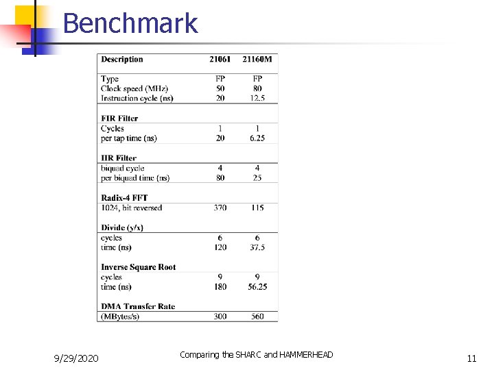 Benchmark 9/29/2020 Comparing the SHARC and HAMMERHEAD 11 