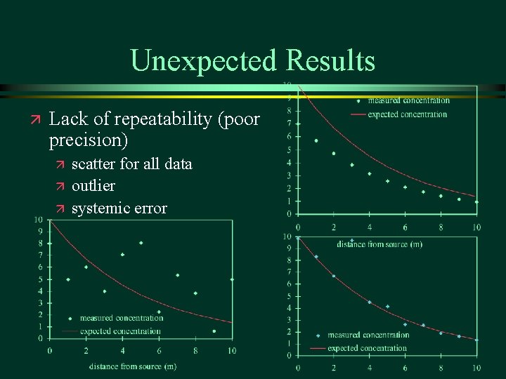 Unexpected Results ä Lack of repeatability (poor precision) ä ä ä scatter for all