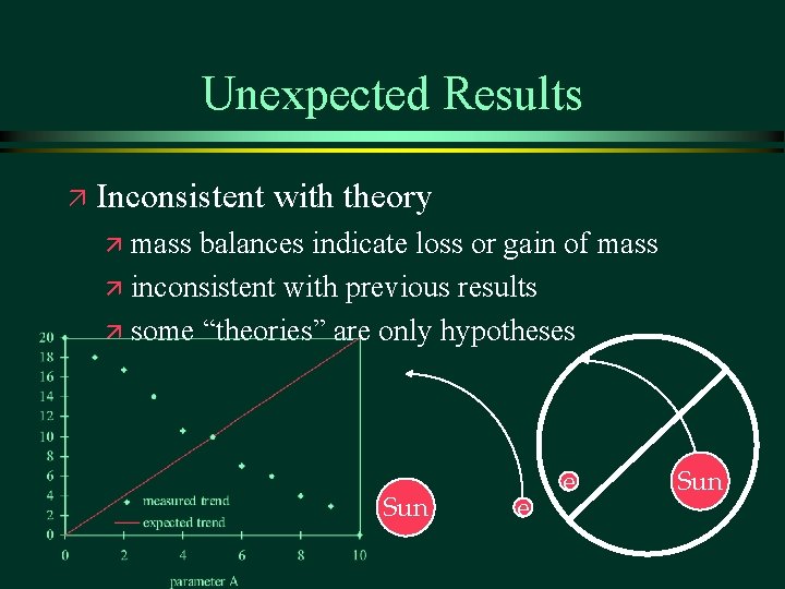 Unexpected Results ä Inconsistent with theory ä mass balances indicate loss or gain of