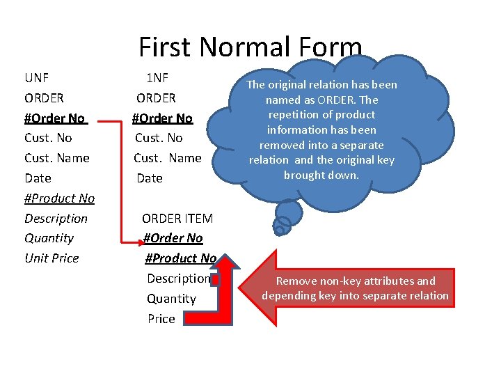 First Normal Form UNF ORDER #Order No Cust. Name Date #Product No Description Quantity