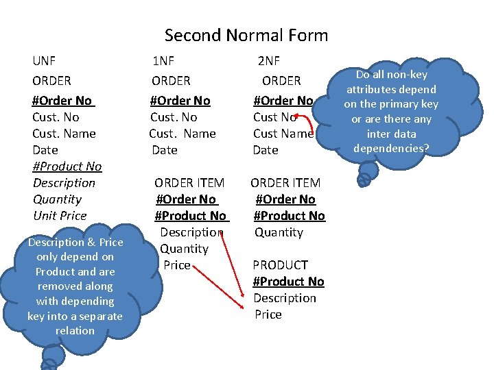 Second Normal Form UNF ORDER #Order No Cust. Name Date #Product No Description Quantity