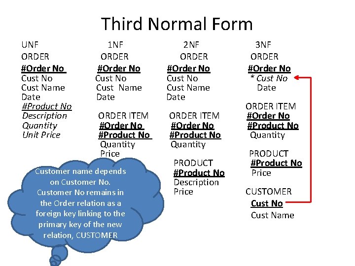 Third Normal Form UNF ORDER #Order No Cust Name Date #Product No Description Quantity