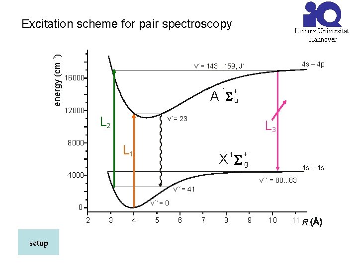 energy (cm -1) Excitation scheme for pair spectroscopy Leibniz Universität Hannover 4 s +