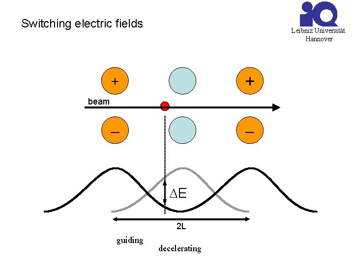 Switching electric fields Leibniz Universität Hannover + + - - beam DE 2 L