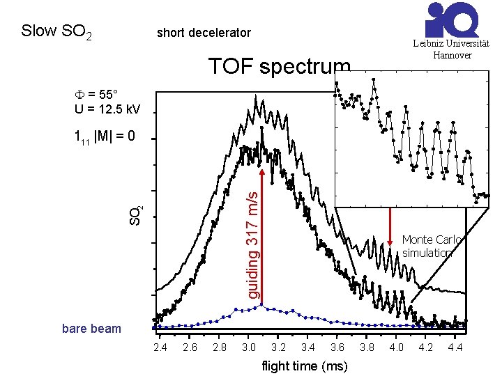 Slow SO 2 short decelerator Leibniz Universität Hannover TOF spectrum F = 55° U