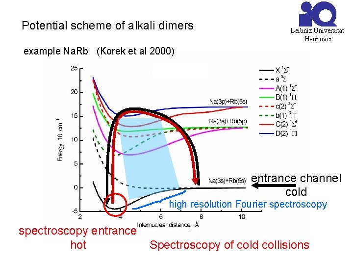 Potential scheme of alkali dimers Leibniz Universität Hannover example Na. Rb (Korek et al