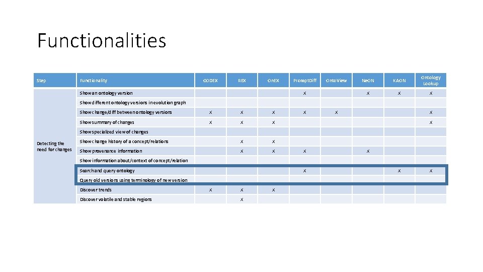 Functionalities Step Functionality CODEX REX On. EX Show an ontology version Prompt. Diff Onto.