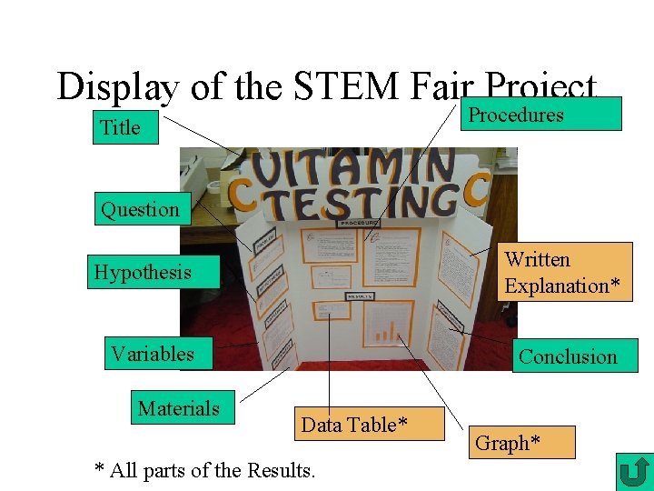 Display of the STEM Fair Project Procedures Title Question Hypothesis Written Explanation* Variables Conclusion