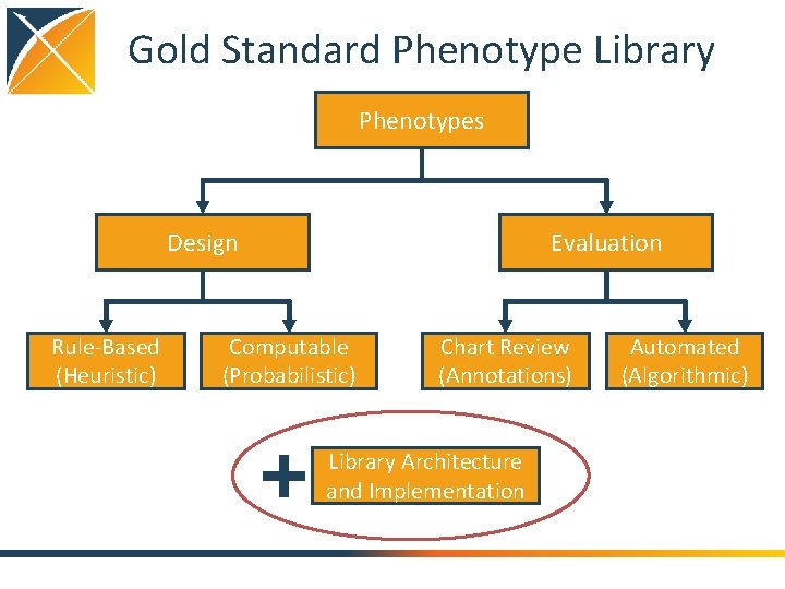 Gold Standard Phenotype Library Phenotypes Design Rule-Based (Heuristic) Evaluation Computable (Probabilistic) Chart Review (Annotations)