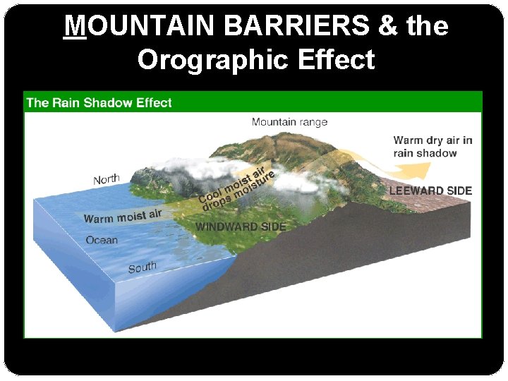MOUNTAIN BARRIERS & the Orographic Effect 