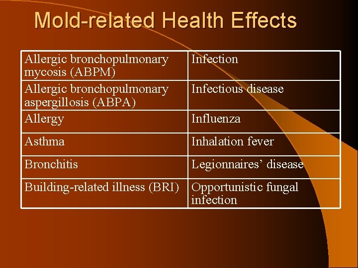 Mold-related Health Effects Allergic bronchopulmonary mycosis (ABPM) Allergic bronchopulmonary aspergillosis (ABPA) Allergy Infection Asthma