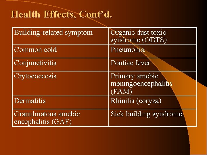 Health Effects, Cont’d. Building-related symptom Common cold Organic dust toxic syndrome (ODTS) Pneumonia Conjunctivitis
