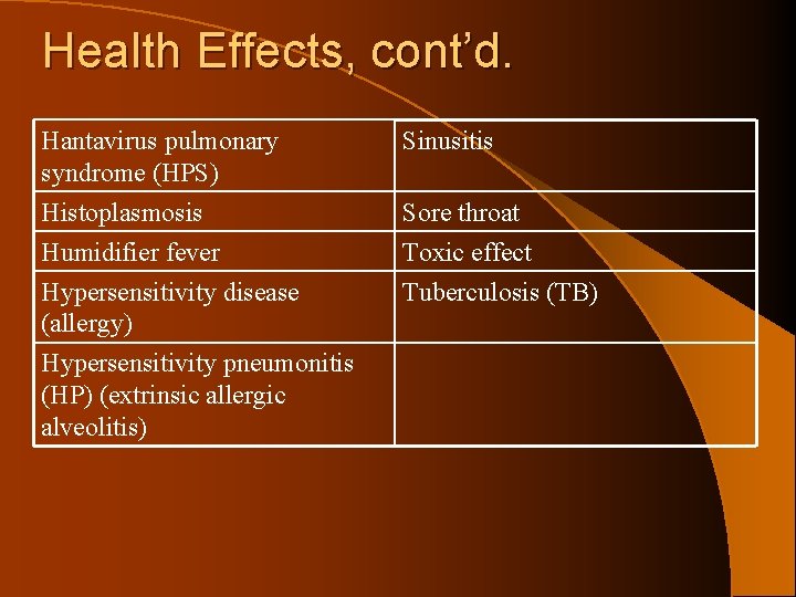 Health Effects, cont’d. Hantavirus pulmonary syndrome (HPS) Histoplasmosis Humidifier fever Sinusitis Hypersensitivity disease (allergy)