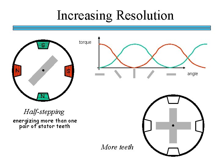 Increasing Resolution torque S N S angle N Half-stepping energizing more than one pair Increasing Resolution torque S N S angle N Half-stepping energizing more than one pair