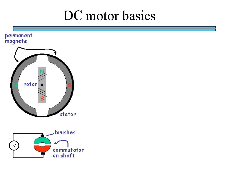 DC motor basics permanent magnets N N rotor S S stator brushes + V