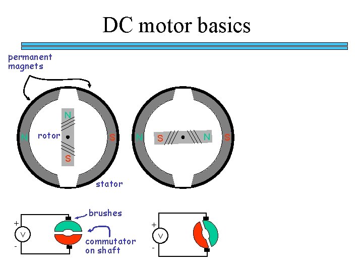 DC motor basics permanent magnets N N rotor S N S S stator brushes