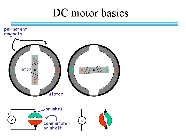 DC motor basics permanent magnets N N rotor S N S S stator brushes DC motor basics permanent magnets N N rotor S N S S stator brushes