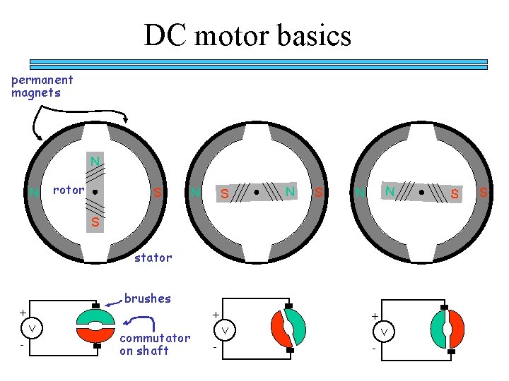 DC motor basics permanent magnets N N rotor S N S N N S