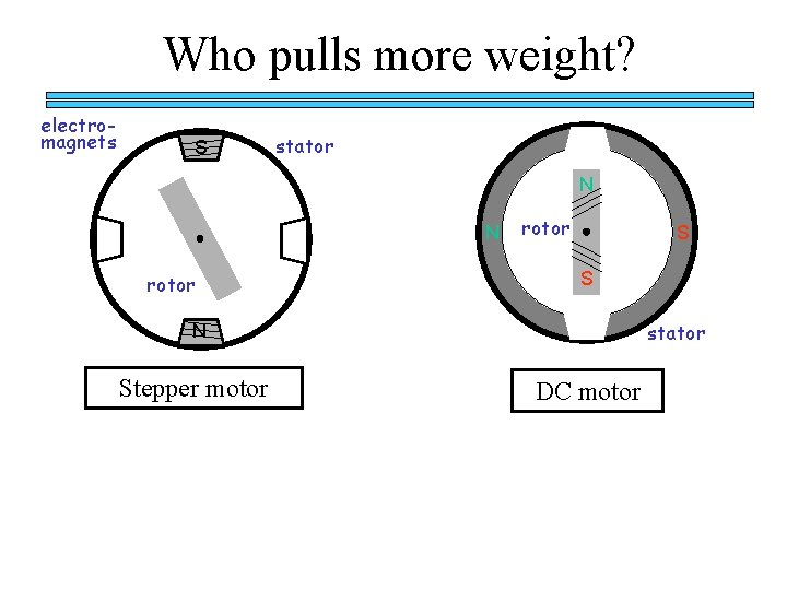 Who pulls more weight? electromagnets S stator N N rotor S S stator N Who pulls more weight? electromagnets S stator N N rotor S S stator N
