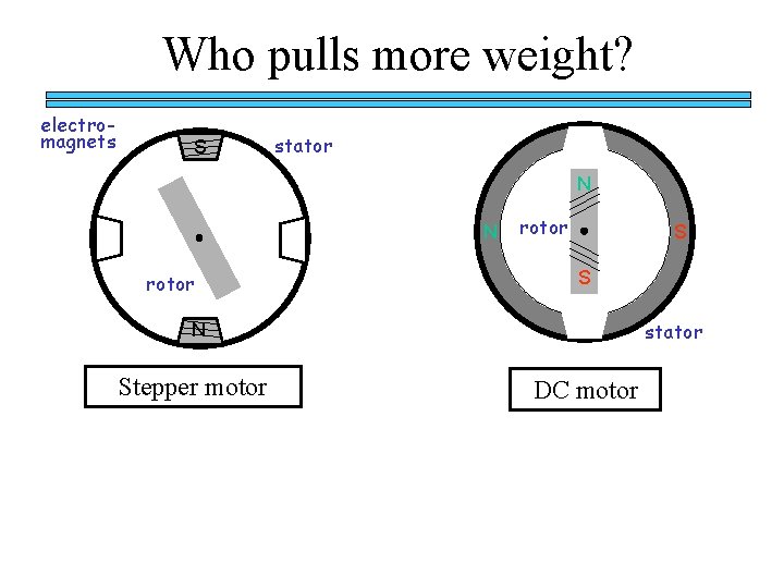 Who pulls more weight? electromagnets S stator N N rotor S S stator N