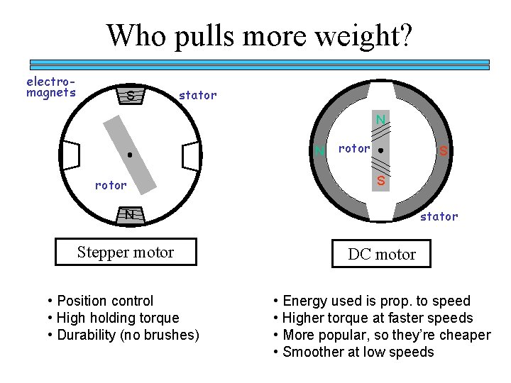 Who pulls more weight? electromagnets S stator N N rotor S S stator N