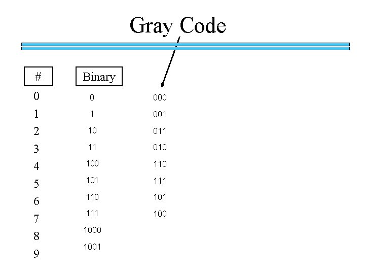 Gray Code # 0 1 2 3 4 5 6 7 8 9 Binary Gray Code # 0 1 2 3 4 5 6 7 8 9 Binary