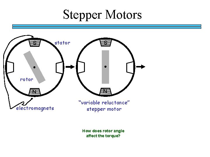 Stepper Motors S stator S rotor N N electromagnets “variable reluctance” stepper motor How