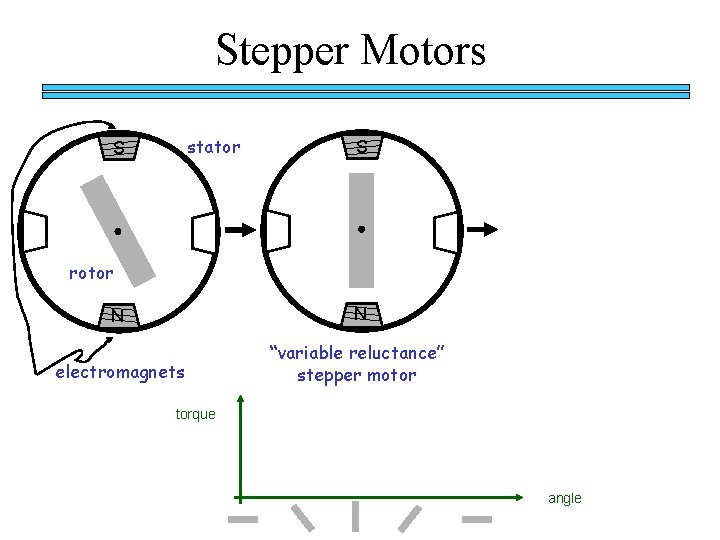 Stepper Motors stator S S rotor N N electromagnets “variable reluctance” stepper motor torque