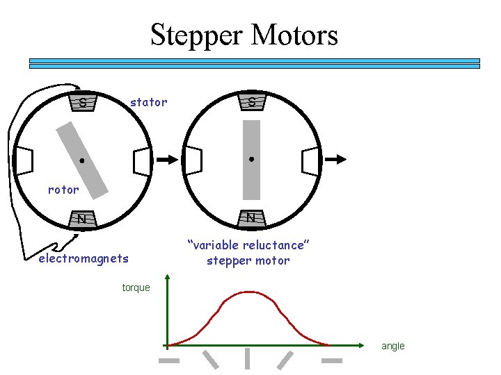 Stepper Motors stator S S rotor N N electromagnets “variable reluctance” stepper motor torque