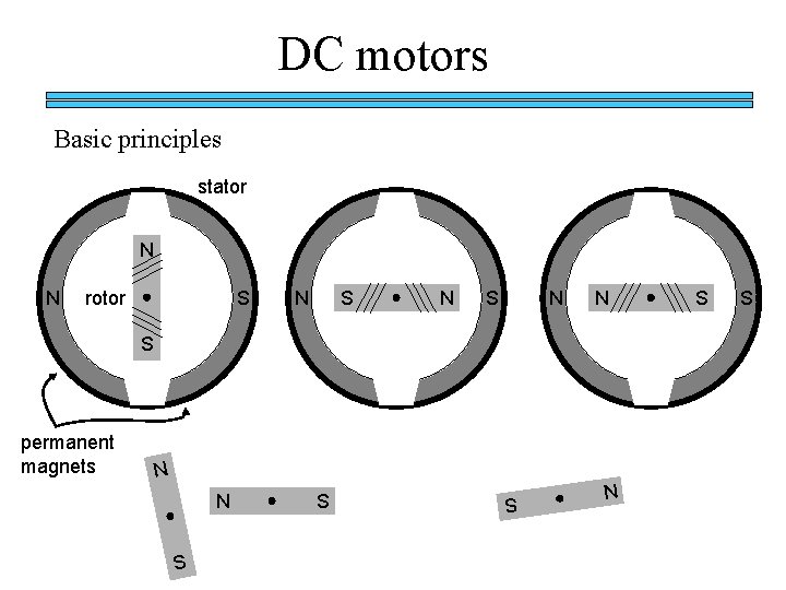 DC motors Basic principles stator N N rotor S N S N N S