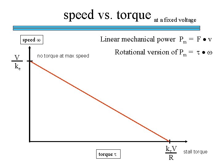 speed vs. torque at a fixed voltage speed w V ke no torque at