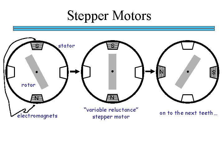 Stepper Motors S stator S N S rotor N N electromagnets “variable reluctance” stepper Stepper Motors S stator S N S rotor N N electromagnets “variable reluctance” stepper