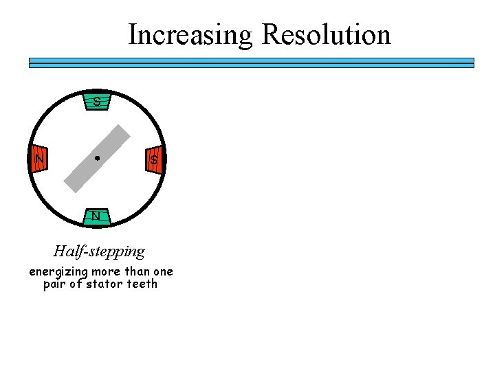 Increasing Resolution S N Half-stepping energizing more than one pair of stator teeth Increasing Resolution S N Half-stepping energizing more than one pair of stator teeth