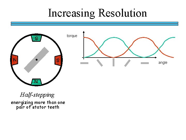 Increasing Resolution torque S N Half-stepping energizing more than one pair of stator teeth