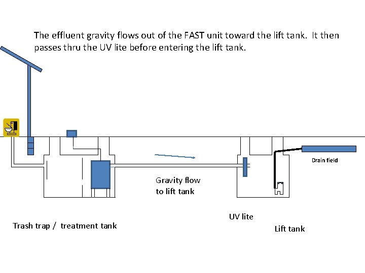 The effluent gravity flows out of the FAST unit toward the lift tank. It