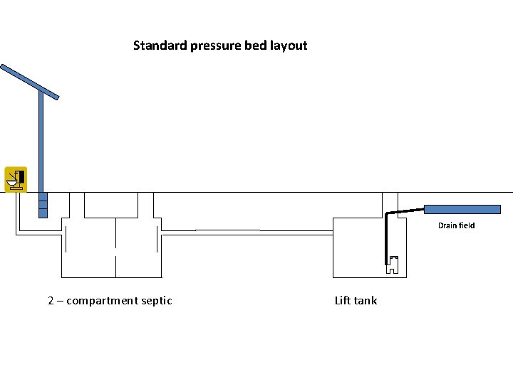 Standard pressure bed layout Drain field 2 – compartment septic Lift tank 
