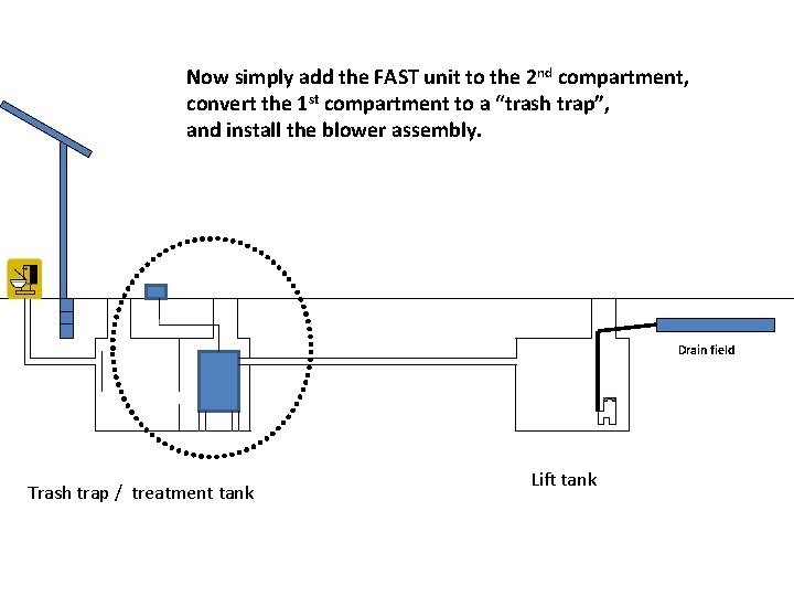 Now simply add the FAST unit to the 2 nd compartment, convert the 1