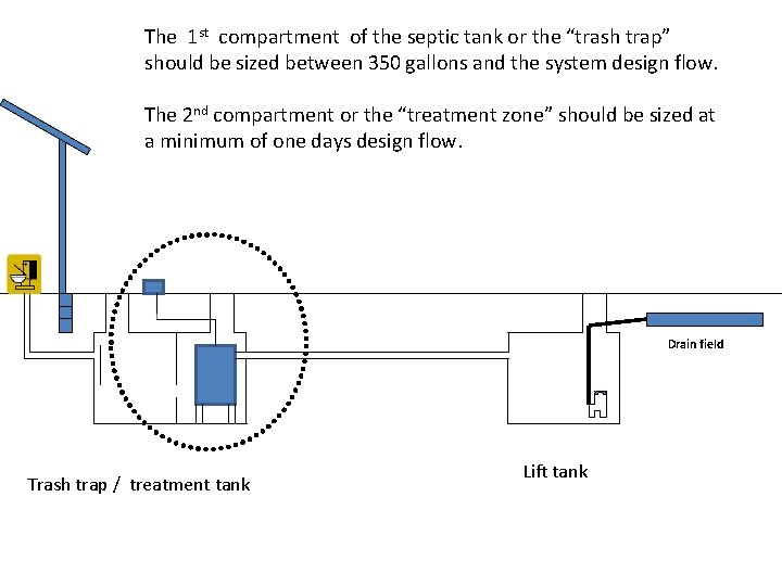 The 1 st compartment of the septic tank or the “trash trap” should be
