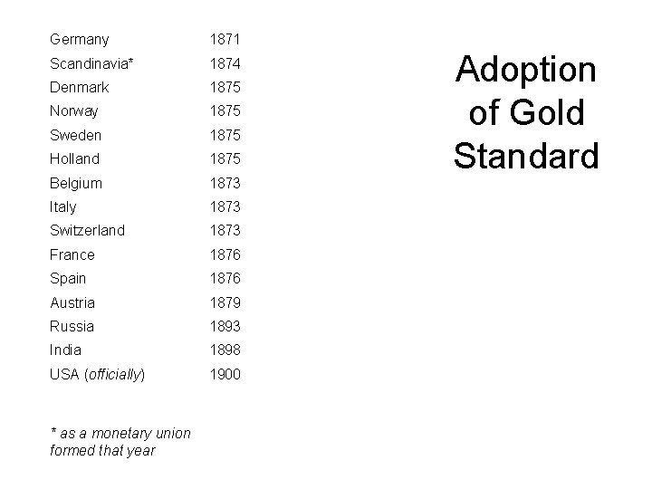 Germany 1871 Scandinavia* 1874 Denmark 1875 Norway 1875 Sweden 1875 Holland 1875 Belgium 1873