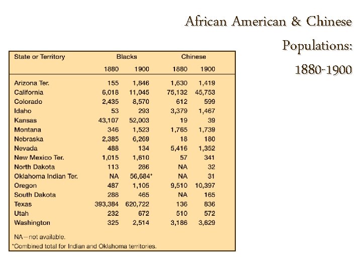 African American & Chinese Populations: 1880 -1900 