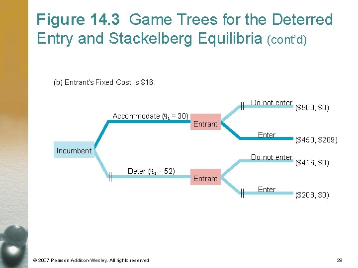Figure 14. 3 Game Trees for the Deterred Entry and Stackelberg Equilibria (cont’d) (b)