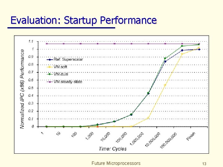 Evaluation: Startup Performance Future Microprocessors 13 