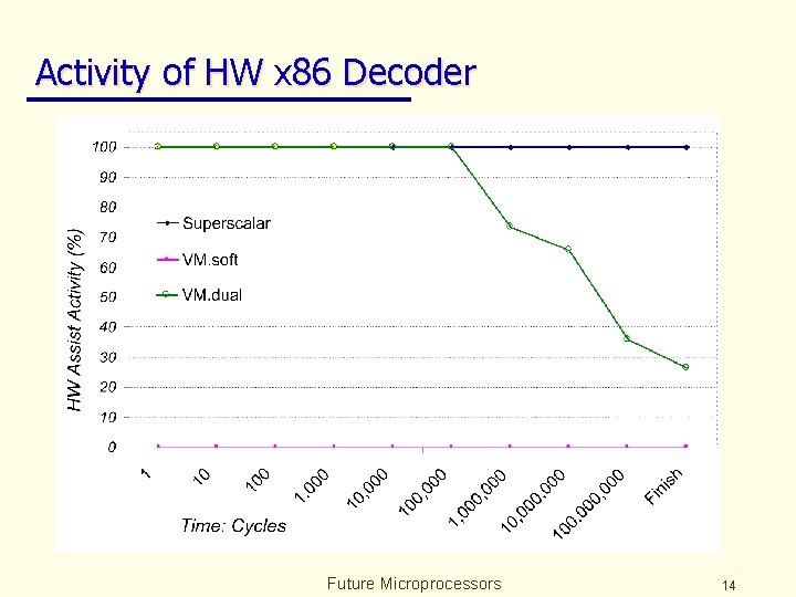 Activity of HW x 86 Decoder Future Microprocessors 14 