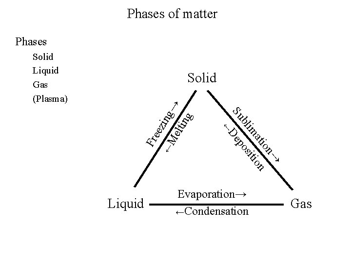 Phases of matter Phases Solid Liquid Gas (Plasma) ← ezi Fre n→ tio n