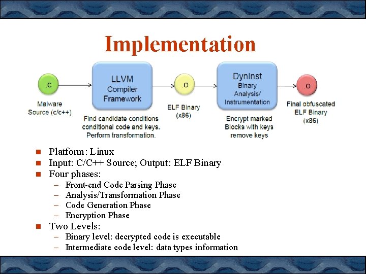 Implementation Platform: Linux Input: C/C++ Source; Output: ELF Binary Four phases: – – Front-end Implementation Platform: Linux Input: C/C++ Source; Output: ELF Binary Four phases: – – Front-end